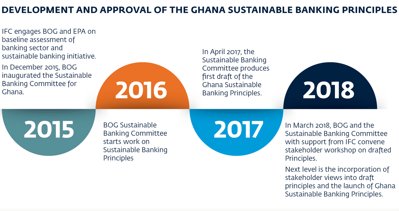 The Ghanaian Sustainable Banking Principles