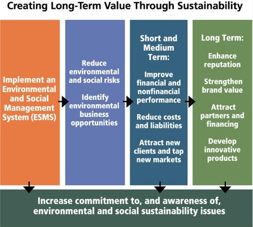 Business Case for Managing Environmental and Social Risk