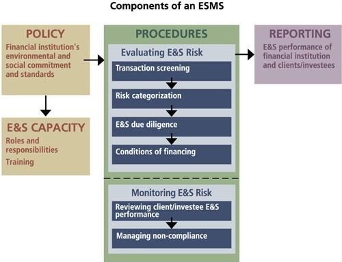 Components of an ESMS