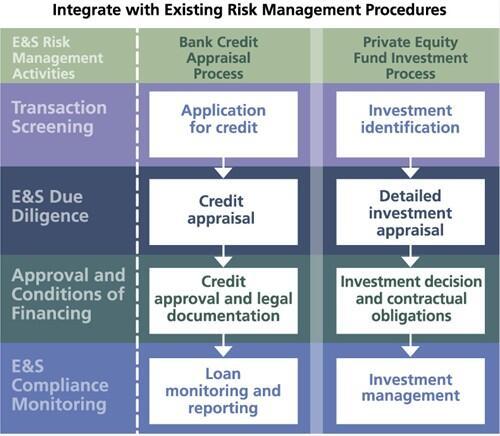 Integrate with Existing Risk Procedures