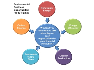 Environmental Business Opportunities by Product Lines