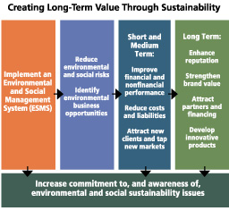 Creating Long-Term Value Through Sustainability