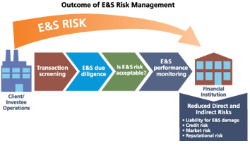 Outcome of E&S Risk Management