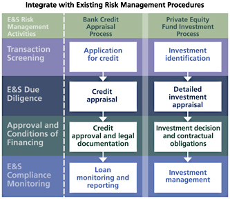 Integrate with Existing Risk Management Procedures